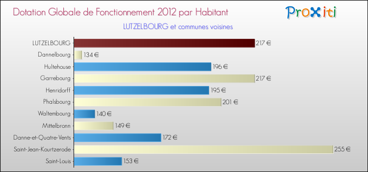 Montant des dotations globales de fonctionnement DGF par Habitant pour LUTZELBOURG et les communes proches Comparaison des des dotations globales de fonctionnement DGF par habitant pour LUTZELBOURG et les communes voisines