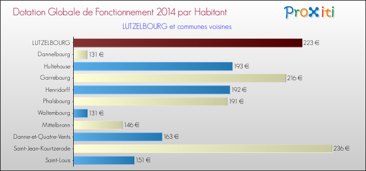 Montant des dotations globales de fonctionnement DGF par Habitant pour LUTZELBOURG et les communes proches en 2014. Comparaison des des dotations globales de fonctionnement DGF par habitant pour LUTZELBOURG et les communes voisines en 2014.