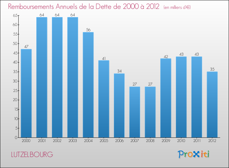 Evolution de l'annuité de la dette pour la commune de LUTZELBOURG de 2000 à 2012 Annuités de la dette pour LUTZELBOURG de 2000 à 2012