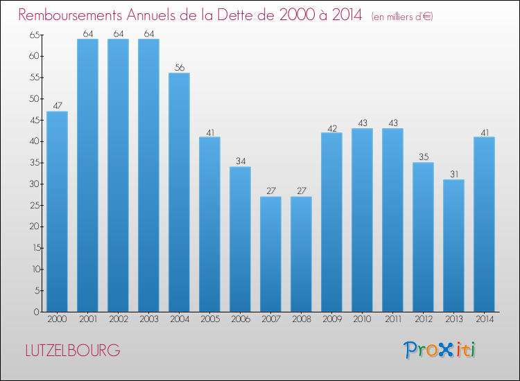 Evolution de l'annuité de la dette pour la commune de LUTZELBOURG de 2000 à 2014 Annuités de la dette pour LUTZELBOURG de 2000 à 2014