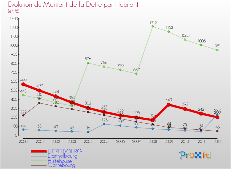 Evolution de la dette par habitant pour la commune de LUTZELBOURG et les communes proches de 2000 à 2012 Comparaison de la dette par habitant pour LUTZELBOURG et les communes voisines de 2000 à 2012