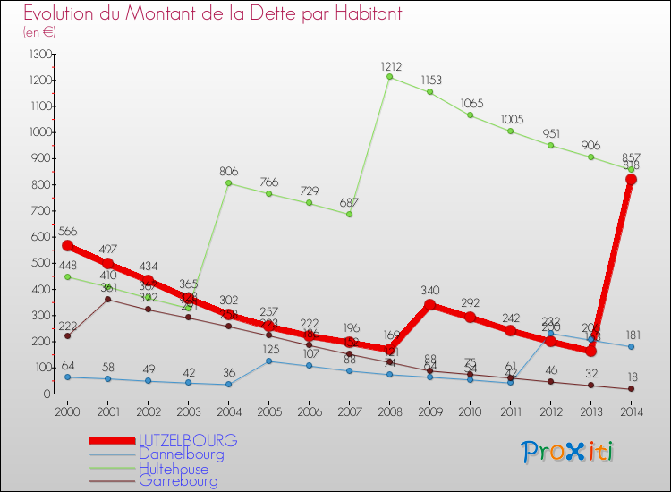 Evolution de la dette par habitant pour la commune de LUTZELBOURG et les communes proches de 2000 à 2014 Comparaison de la dette par habitant pour LUTZELBOURG et les communes voisines de 2000 à 2014