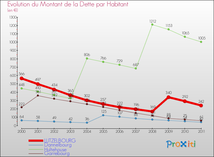 Evolution de la dette par habitant pour la commune de LUTZELBOURG et les communes proches Comparaison de la dette par habitant pour LUTZELBOURG et les communes voisines