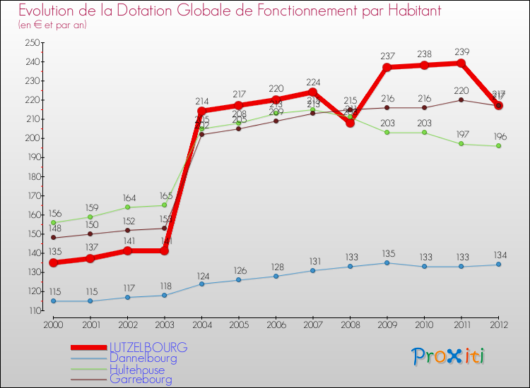 Evolution et montant de la dotation globale de fonctionnement par Habitant pour LUTZELBOURG et les communes proches Comparaison des dotations globales de fonctionnement par habitant pour LUTZELBOURG et les communes voisines