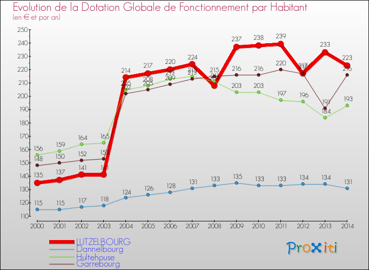Evolution et montant de la dotation globale de fonctionnement par Habitant pour LUTZELBOURG et les communes proches de 2000 à 2014. Comparaison des dotations globales de fonctionnement par habitant pour LUTZELBOURG et les communes voisines de 2000 à 2014.