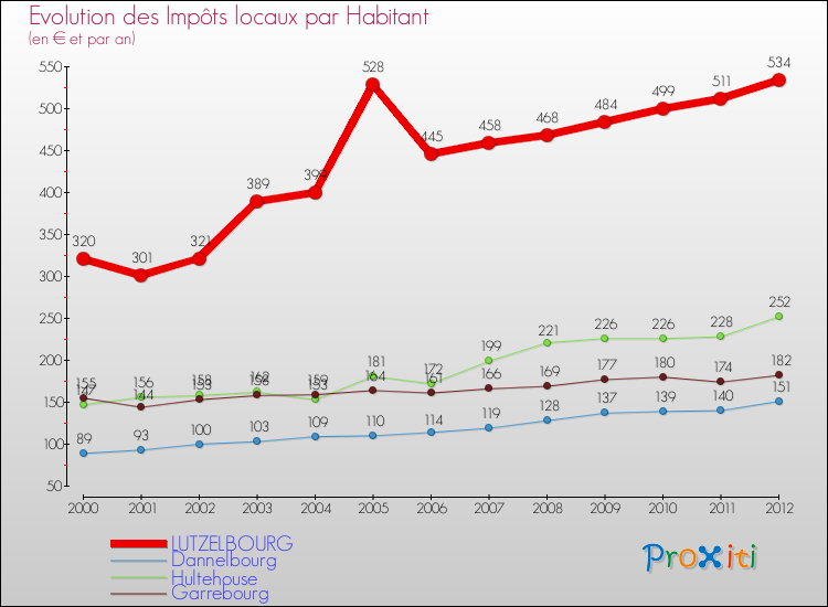Evolution et montant des impôts locaux par Habitant pour LUTZELBOURG et les communes proches Comparaison des impôts locaux par habitant pour LUTZELBOURG et les communes voisines