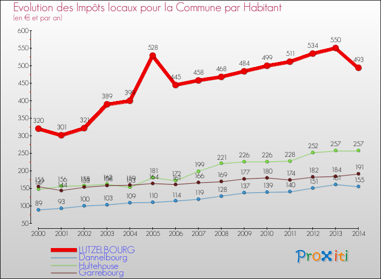 Evolution et montant des impôts locaux par Habitant pour LUTZELBOURG et les communes proches de 2000 à 2014 Comparaison des impôts locaux par habitant pour LUTZELBOURG et les communes voisines de 2000 à 2014