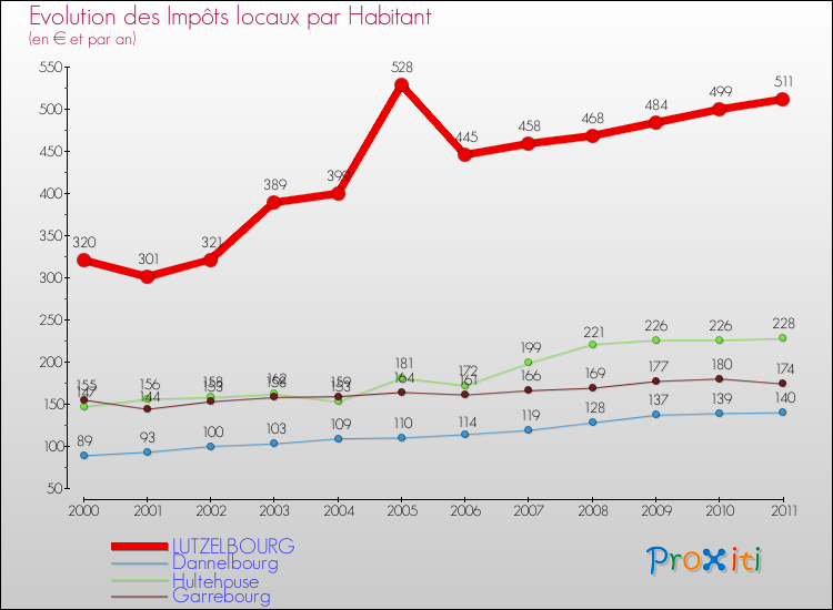 Evolution et montant des impôts locaux par Habitant pour LUTZELBOURG et les communes proches Comparaison des impôts locaux par habitant pour LUTZELBOURG et les communes voisines