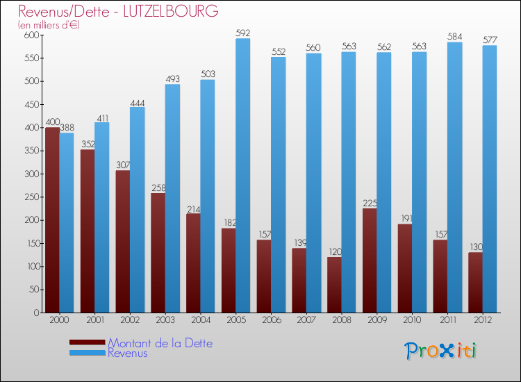 Evolution comparée de la dette et des revenus pour la commune de LUTZELBOURG de 2000 à 2012 Comparaison de la dette et des revenus pour LUTZELBOURG de 2000 à 2012