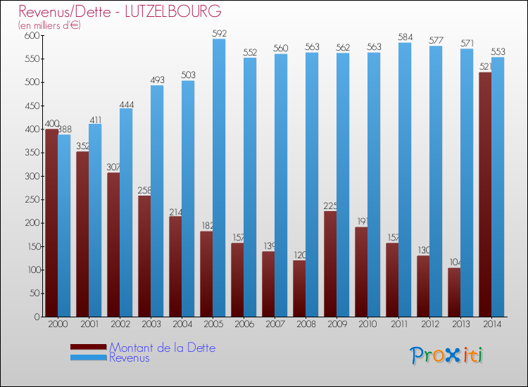Evolution comparée de la dette et des revenus pour la commune de LUTZELBOURG de 2000 à 2014 Comparaison de la dette et des revenus pour LUTZELBOURG de 2000 à 2014
