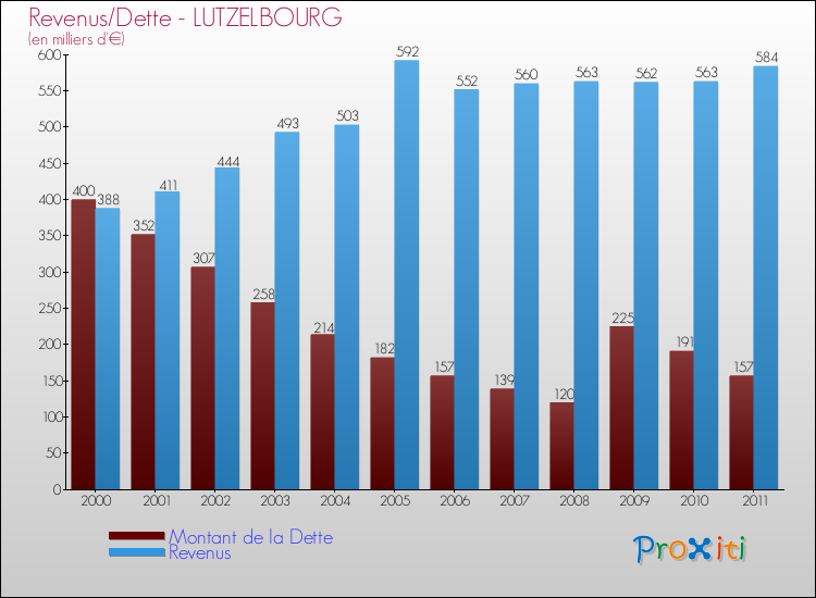 Evolution comparée de la dette et des revenus pour la commune de LUTZELBOURG de 2000 à 2011 Comparaison de la dette et des revenus pour LUTZELBOURG de 2000 à 2011