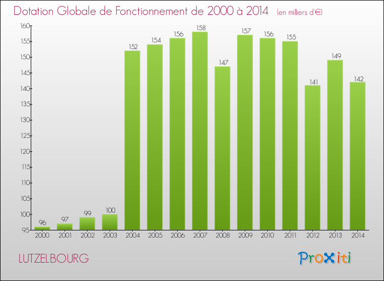Evolution du montant de la Dotation Globale de Fonctionnement pour la commune de LUTZELBOURG de 2000 à 2014 Evolution du montant de la Dotation Globale de Fonctionnement pour LUTZELBOURG de 2000 à 2014