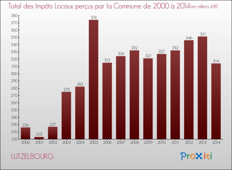Evolution des Impôts Locaux pour la commune de LUTZELBOURG de 2000 à 2014 Evolution des Impôts Locaux pour LUTZELBOURG de 2000 à 2014