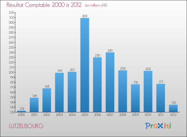 Evolution du résultat comptable pour la commune de LUTZELBOURG de 2000 à 2012 Evolution du résultat comptable pour LUTZELBOURG de 2000 à 2012