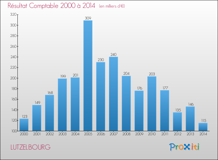 Evolution du résultat comptable pour la commune de LUTZELBOURG de 2000 à 2014 Evolution du résultat comptable pour LUTZELBOURG de 2000 à 2014