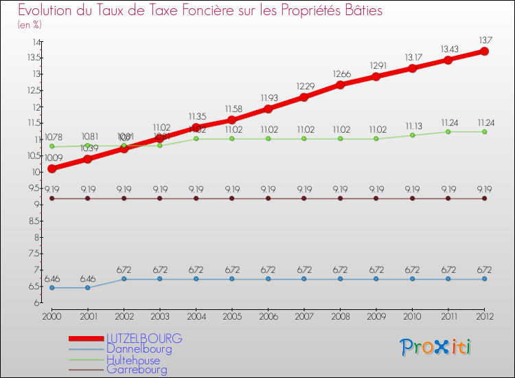 Evolution du taux de la taxe foncière sur le bati pour LUTZELBOURG et les communes proches de 2000 à 2012 Comparaison des taux de taxe foncière sur le bati pour LUTZELBOURG et les communes voisines de 2000 à 2012