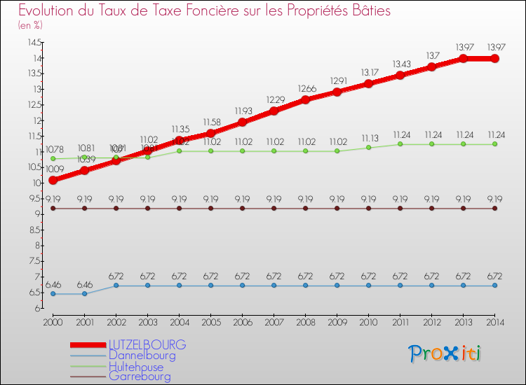 Evolution du taux de la taxe foncière sur le bati pour LUTZELBOURG et les communes proches de 2000 à 2014 Comparaison des taux de taxe foncière sur le bati pour LUTZELBOURG et les communes voisines de 2000 à 2014