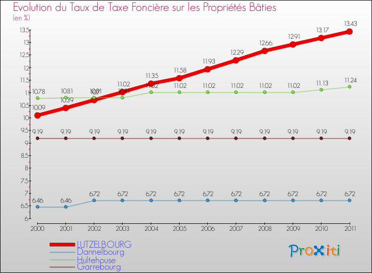 Evolution du taux de la taxe foncière sur le bati pour LUTZELBOURG et les communes proches Comparaison des taux de taxe foncière sur le bati pour LUTZELBOURG et les communes voisines