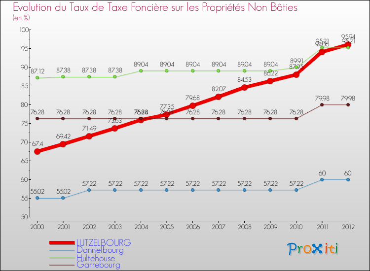 Evolution du taux de la taxe foncière sur les immeubles et terrains non batis pour LUTZELBOURG et les communes proches de 2000 à 2012 Comparaison des taux de la taxe foncière sur les immeubles et terrains non batis pour LUTZELBOURG et les communes voisines de 2000 à 2012
