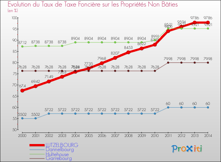 Evolution du taux de la taxe foncière sur les immeubles et terrains non batis pour LUTZELBOURG et les communes proches de 2000 à 2014 Comparaison des taux de la taxe foncière sur les immeubles et terrains non batis pour LUTZELBOURG et les communes voisines de 2000 à 2014