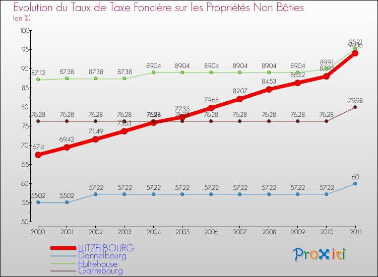 Evolution du taux de la taxe foncière sur les immeubles et terrains non batis pour LUTZELBOURG et les communes proches Comparaison des taux de la taxe foncière sur les immeubles et terrains non batis pour LUTZELBOURG et les communes voisines