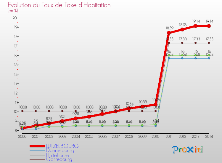 Evolution du taux de la taxe d'habitation pour LUTZELBOURG et les communes proches de 2000 à 2014 Comparaison des taux de la taxe d'habitation pour LUTZELBOURG et les communes voisines de 2000 à 2014