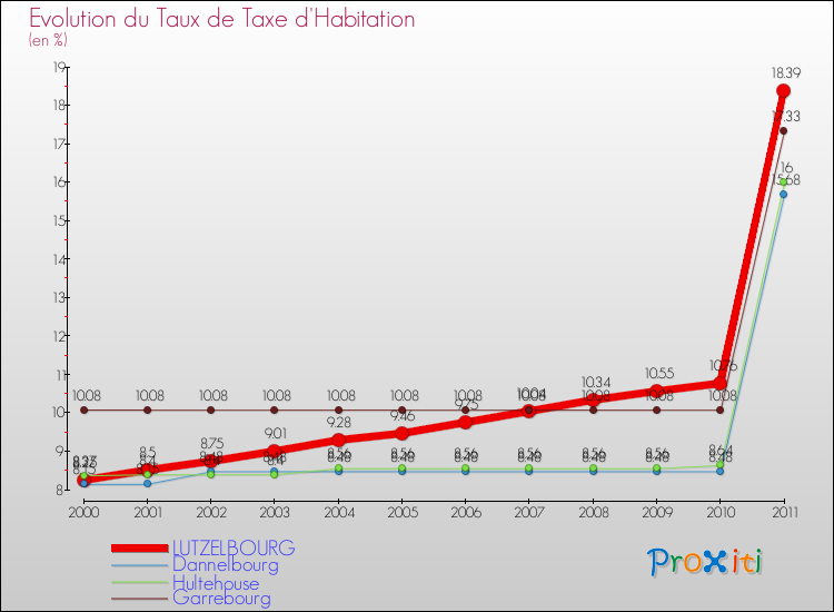 Evolution du taux de la taxe d'habitation pour LUTZELBOURG et les communes proches Comparaison des taux de la taxe d'habitation pour LUTZELBOURG et les communes voisines