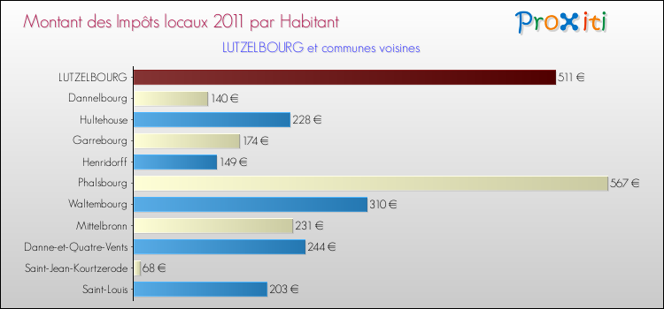 Montant des impôts locaux par Habitant pour LUTZELBOURG et les communes proches Comparaison des impôts locaux par habitant pour LUTZELBOURG et les communes voisines