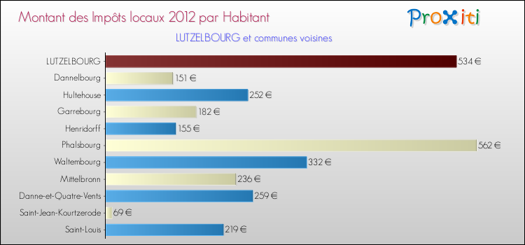 Montant des impôts locaux par Habitant pour LUTZELBOURG et les communes proches Comparaison des impôts locaux par habitant pour LUTZELBOURG et les communes voisines