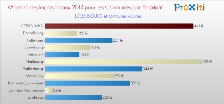 Montant des impôts locaux par Habitant pour LUTZELBOURG et les communes proches en 2014 Comparaison des impôts locaux par habitant pour LUTZELBOURG et les communes voisines en 2014