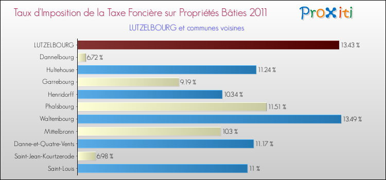 Taux d'imposition de la taxe foncière sur le bati 2011 pour LUTZELBOURG et les communes proches Comparaison des taux d'imposition de la taxe foncière sur le bati 2011 pour LUTZELBOURG et les communes voisines