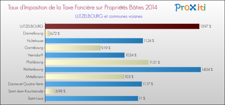 Taux d'imposition de la taxe foncière sur le bati 2014 pour LUTZELBOURG et les communes proches Comparaison des taux d'imposition de la taxe foncière sur le bati 2014 pour LUTZELBOURG et les communes voisines