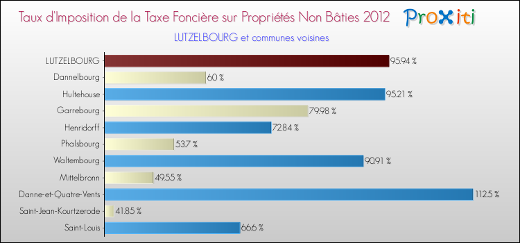 Taux d'imposition de la taxe foncière sur les immeubles et terrains non batis 2012 pour LUTZELBOURG et les communes proches Comparaison des taux d'imposition de la taxe foncière sur les immeubles et terrains non batis 2012 pour LUTZELBOURG et les communes voisines