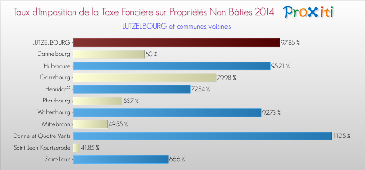 Taux d'imposition de la taxe foncière sur les immeubles et terrains non batis 2014 pour LUTZELBOURG et les communes proches Comparaison des taux d'imposition de la taxe foncière sur les immeubles et terrains non batis 2014 pour LUTZELBOURG et les communes voisines