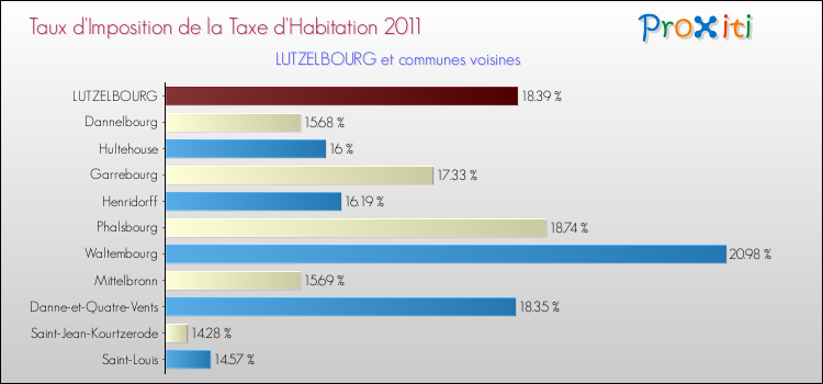 Taux d'imposition de la taxe d'habitation 2011 pour LUTZELBOURG et les communes proches Comparaison des taux d'imposition de la taxe d'habitation 2011 pour LUTZELBOURG et les communes voisines