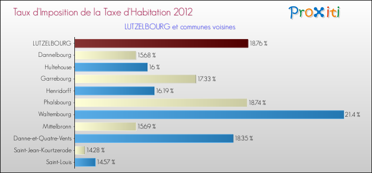 Taux d'imposition de la taxe d'habitation 2012 pour LUTZELBOURG et les communes proches Comparaison des taux d'imposition de la taxe d'habitation 2012 pour LUTZELBOURG et les communes voisines