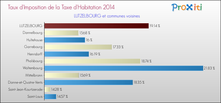 Taux d'imposition de la taxe d'habitation 2014 pour LUTZELBOURG et les communes proches Comparaison des taux d'imposition de la taxe d'habitation 2014 pour LUTZELBOURG et les communes voisines