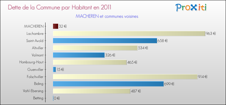 Dette par habitant de la commune en 2011 pour MACHEREN et les communes proches Comparaison de la dette par habitant de la commune en 2011 pour MACHEREN et les communes voisines