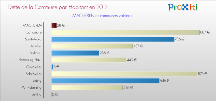Dette par habitant de la commune en 2012 pour MACHEREN et les communes proches Comparaison de la dette par habitant de la commune en 2012 pour MACHEREN et les communes voisines