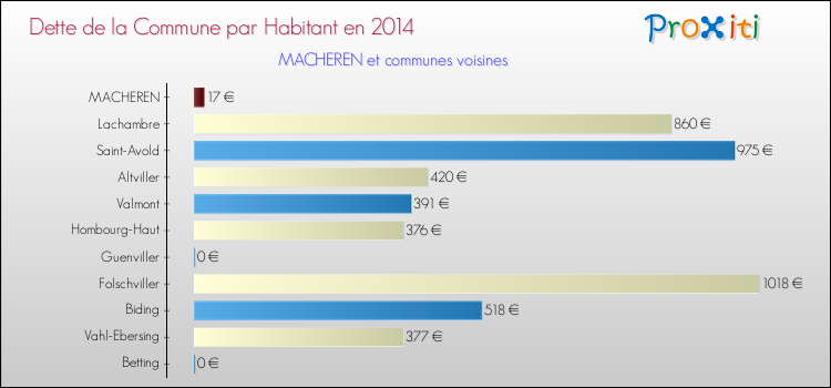 Dette par habitant de la commune en 2014 pour MACHEREN et les communes proches Comparaison de la dette par habitant de la commune en 2014 pour MACHEREN et les communes voisines
