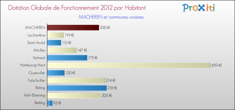 Montant des dotations globales de fonctionnement DGF par Habitant pour MACHEREN et les communes proches Comparaison des des dotations globales de fonctionnement DGF par habitant pour MACHEREN et les communes voisines