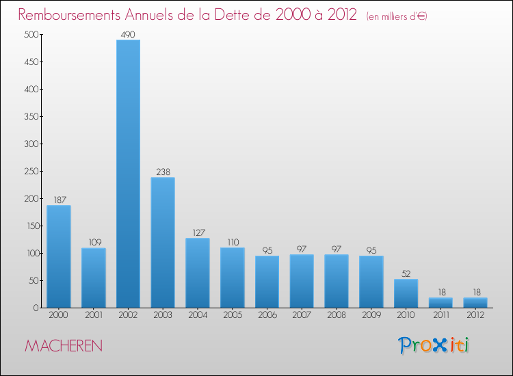 Evolution de l'annuité de la dette pour la commune de MACHEREN de 2000 à 2012 Annuités de la dette pour MACHEREN de 2000 à 2012