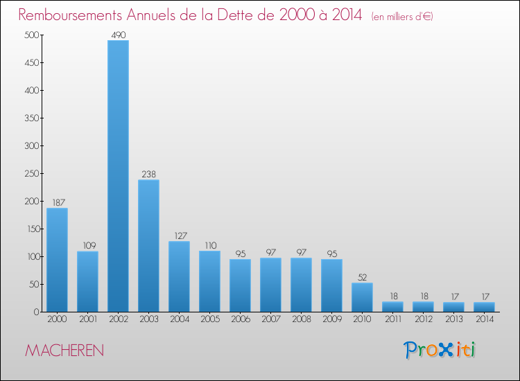 Evolution de l'annuité de la dette pour la commune de MACHEREN de 2000 à 2014 Annuités de la dette pour MACHEREN de 2000 à 2014