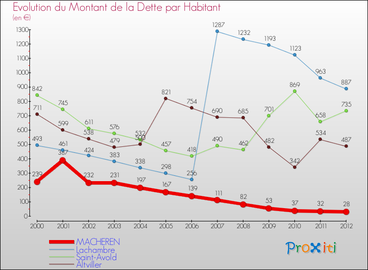 Evolution de la dette par habitant pour la commune de MACHEREN et les communes proches de 2000 à 2012 Comparaison de la dette par habitant pour MACHEREN et les communes voisines de 2000 à 2012