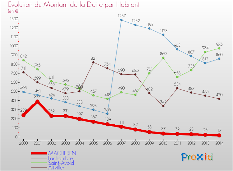 Evolution de la dette par habitant pour la commune de MACHEREN et les communes proches de 2000 à 2014 Comparaison de la dette par habitant pour MACHEREN et les communes voisines de 2000 à 2014