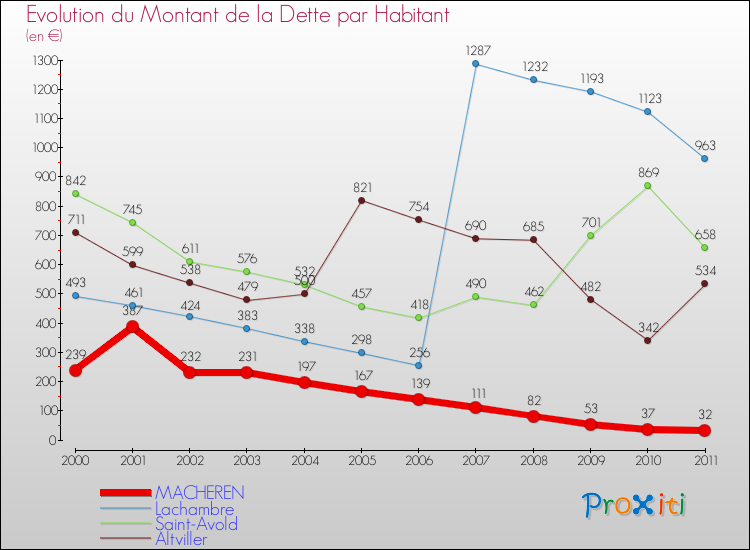 Evolution de la dette par habitant pour la commune de MACHEREN et les communes proches Comparaison de la dette par habitant pour MACHEREN et les communes voisines