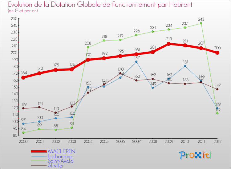 Evolution et montant de la dotation globale de fonctionnement par Habitant pour MACHEREN et les communes proches Comparaison des dotations globales de fonctionnement par habitant pour MACHEREN et les communes voisines