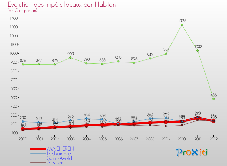 Evolution et montant des impôts locaux par Habitant pour MACHEREN et les communes proches Comparaison des impôts locaux par habitant pour MACHEREN et les communes voisines