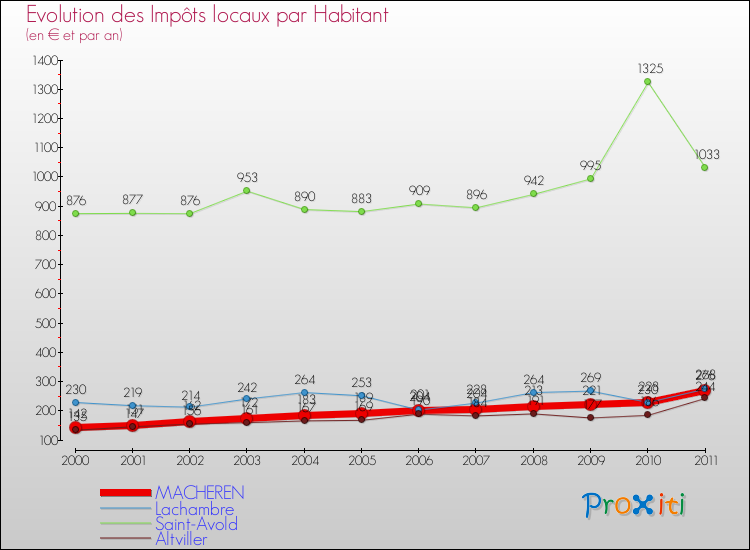 Evolution et montant des impôts locaux par Habitant pour MACHEREN et les communes proches Comparaison des impôts locaux par habitant pour MACHEREN et les communes voisines