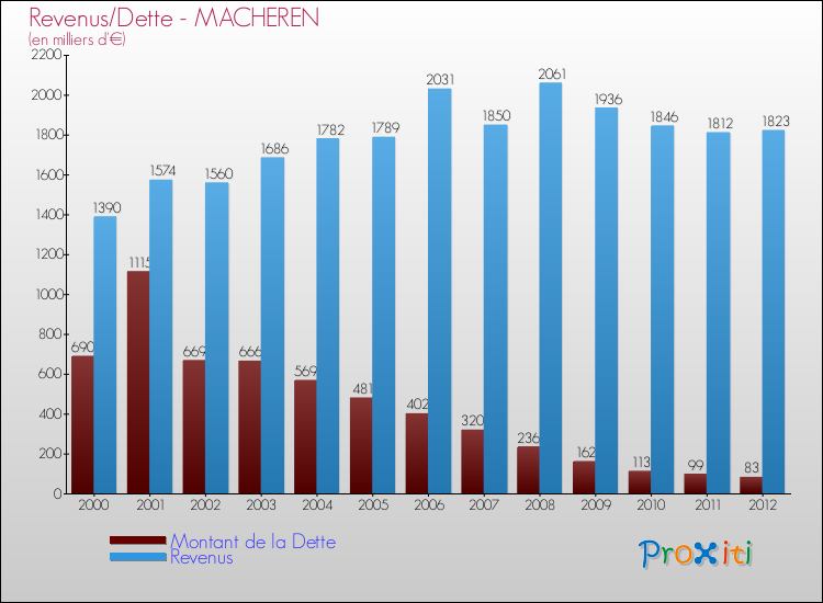 Evolution comparée de la dette et des revenus pour la commune de MACHEREN de 2000 à 2012 Comparaison de la dette et des revenus pour MACHEREN de 2000 à 2012